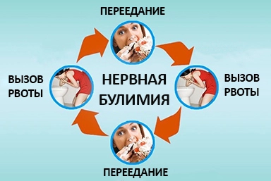 Лечение булимии в Красном Селе